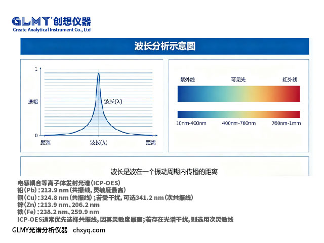 ICP-OES法檢測冷卻液元素的操作規(guī)范檢測標準